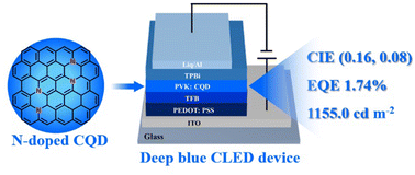 Graphical abstract: Nitrogen-doped carbon dots for efficient deep-blue light-emitting diodes with CIE closely approaching the HDTV standard color Rec.BT.709