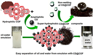 Graphical abstract: Carbon dot-based superhydrophobic modification of a covalent organic framework for oil-in-water emulsion separation