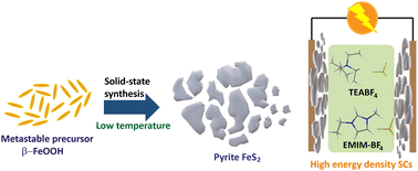 Graphical abstract: Low temperature synthesis of crystalline pyrite FeS2 for high energy density supercapacitors