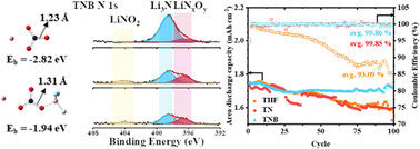 Graphical abstract: Activation of trace LiNO3 additives by BF3 in high-concentration electrolytes towards stable lithium metal batteries