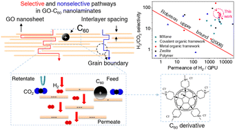 Graphical abstract: Graphene oxide-fullerene nanocomposite laminates for efficient hydrogen purification