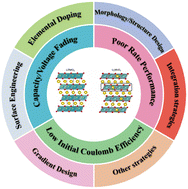 Graphical abstract: Recent advances in lithium-rich manganese-based cathodes for high energy density lithium-ion batteries