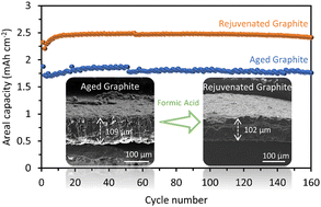 Graphical abstract: Rejuvenation of aged graphite anodes from spent lithium-ion batteries via a facile surface treatment strategy