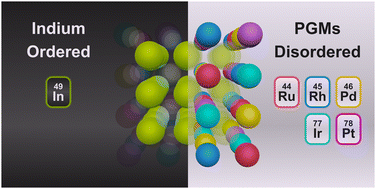 Graphical abstract: B2-structured indium–platinum group metal high-entropy intermetallic nanoparticles