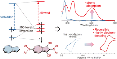 Graphical abstract: Intense absorption of azulene realized by molecular orbital inversion