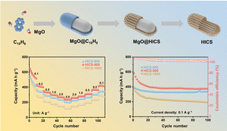 Graphical abstract: Regulation of the surface activity of carbon anodes for rationalization of potassium storage