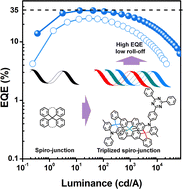 Graphical abstract: Multi-spiro junctions enable efficient thermally activated delayed fluorescent emitter