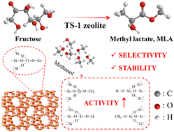 Graphical abstract: Reaction induced thermally stabilized TS-1 zeolite as a novel long-lasting catalyst for methyl lactate production