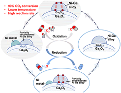 Graphical abstract: Equilibrium unconstrained low-temperature CO2 conversion on doped gallium oxides by chemical looping