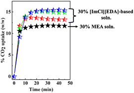Graphical abstract: Superior gravimetric CO2 uptake of aqueous deep-eutectic solvent solutions