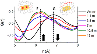 Graphical abstract: Cation coordination polyhedra lead to multiple lengthscale organization in aqueous electrolytes