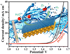 Graphical abstract: An efficient bi-functional Ir-based catalyst for the acidic overall water splitting reaction