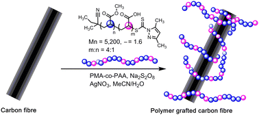 Graphical abstract: Carbon fibre surface modification facilitated by silver-catalysed radical decarboxylation