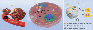 Graphical abstract: Oxygen-defective zinc oxide nanoparticles as highly efficient and safe sonosensitizers for cancer therapy