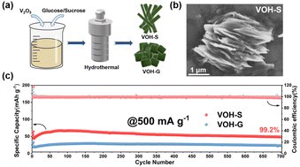 Graphical abstract: Fine valence regulation of hydrated vanadium oxide as a novel cathode for stable potassium-ion storage