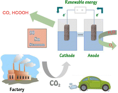 Graphical abstract: Sn-based electrocatalysts for electrochemical CO2 reduction