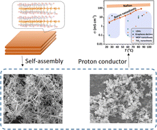 Graphical abstract: Surface-functionalized boron nanosheets and their assembled suprastructures with unprecedented proton-transport properties