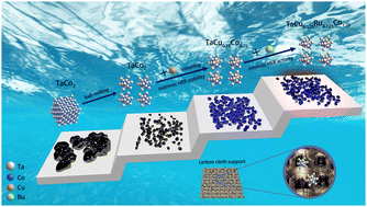 Graphical abstract: A step-by-step strategy to design active and stable quaternary intermetallic compounds for the hydrogen evolution reaction