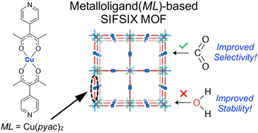 Graphical abstract: A SIFSIX-MOF constructed from a metalloligand yields enhanced stability for selective CO2 adsorption