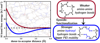 Graphical abstract: Enhanced hydrogen bonding via epoxide-functionalization restricts mobility in poly(ethylenimine) for CO2 capture
