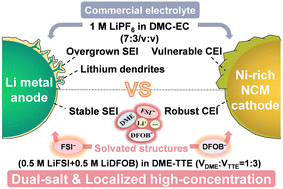 Graphical abstract: Stable electrode/electrolyte interfaces regulated by dual-salt and localized high-concentration strategies for high-voltage lithium metal batteries
