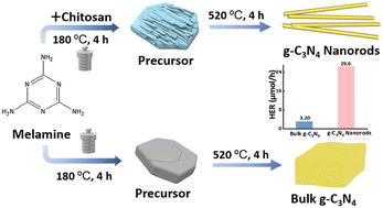 Graphical abstract: Chitosan-assisted synthesis of 1D g-C3N4 nanorods for enhanced photocatalysis