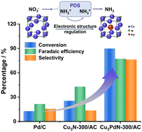 Graphical abstract: Regulating charge distribution of Cu3PdN nanocrystals for nitrate electroreduction to ammonia