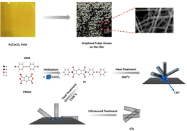 Graphical abstract: Template free preparation of graphene tubes from polyimide catalyzed by calcium carbonate