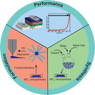 Graphical abstract: Synthesizing and formulating metal oxide nanoparticle inks for perovskite solar cells