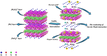 Graphical abstract: Wet-chemical intercalation of Bi4TaO8Br with self-adaptive structural deformation for enhanced photocatalytic performance