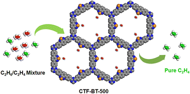 Graphical abstract: Thiazole functionalized covalent triazine frameworks for C2H6/C2H4 separation with remarkable ethane uptake