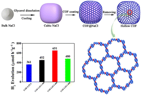 Graphical abstract: Controllable synthesis of hollow COFs for boosting photocatalytic hydrogen generation