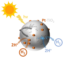 Graphical abstract: Highly efficient light-driven hydrogen evolution utilizing porphyrin-based nanoparticles