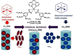 Graphical abstract: Bimetallic liquid crystal blends based on structurally related 3d-metal coordination complexes