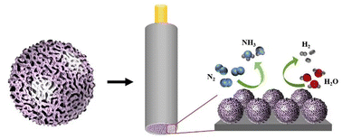 Graphical abstract: Promoting electrochemical nitrogen fixation by nanoporous AuCu alloys