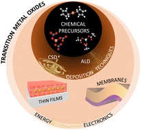Graphical abstract: Chemical synthesis of complex oxide thin films and freestanding membranes