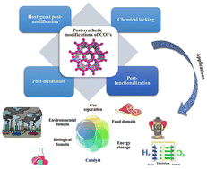 Graphical abstract: Post-synthetic modifications of covalent organic frameworks (COFs) for diverse applications