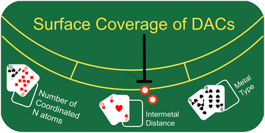 Graphical abstract: Effects of intermetal distance on the electrochemistry-induced surface coverage of M–N–C dual-atom catalysts