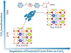 Graphical abstract: Regulation of frustrated Lewis pairs on CeO2 facilitates tandem transformation of styrene and CO2