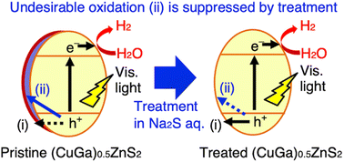 Graphical abstract: Enhanced Z-schematic water splitting using a (CuGa)0.5ZnS2 H2-evolving photocatalyst with treatment in aqueous solutions