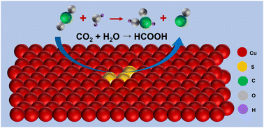 Graphical abstract: Copper vulcanization realizes selective carbon dioxide reduction to formate