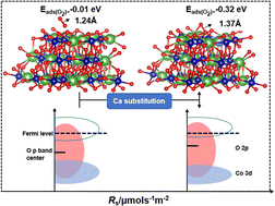 Graphical abstract: Ca substitution improves the catalytic activity of perovskite LaCoO3 toward toluene: comprehension of electronic structure alteration