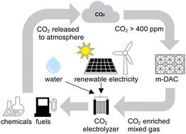 Graphical abstract: Direct electrochemical CO2 conversion using oxygen-mixed gas on a Cu network cathode and tailored anode