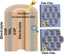 Graphical abstract: Improved photocatalytic activity of TiO2 with a regulated covalent organic framework thin film