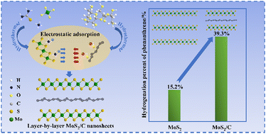 Graphical abstract: Constructing layer-by-layer self-assembly MoS2/C nanomaterials by a one-step hydrothermal method for catalytic hydrogenation of phenanthrene
