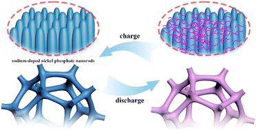 Graphical abstract: Tailoring the growth route of lithium peroxide through the rational design of a sodium-doped nickel phosphate catalyst for lithium–oxygen batteries