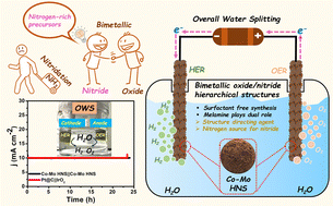 Graphical abstract: Nitridation-free preparation of bimetallic oxide-nitride bifunctional electrocatalysts for overall water splitting