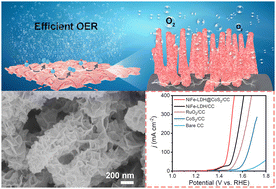 Graphical abstract: Hierarchical CoS2@NiFe-LDH as an efficient electrocatalyst for alkaline seawater oxidation