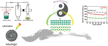 Graphical abstract: Ni-derived electronic/ionic engineering on NiSe/Ni@C for ultrafast and stable sodium storage