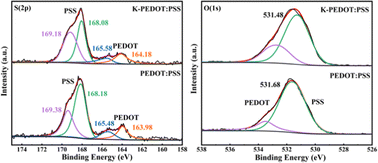 Graphical abstract: Potassium stearate doped PEDOT:PSS improves the performance of inverted perovskite solar cells
